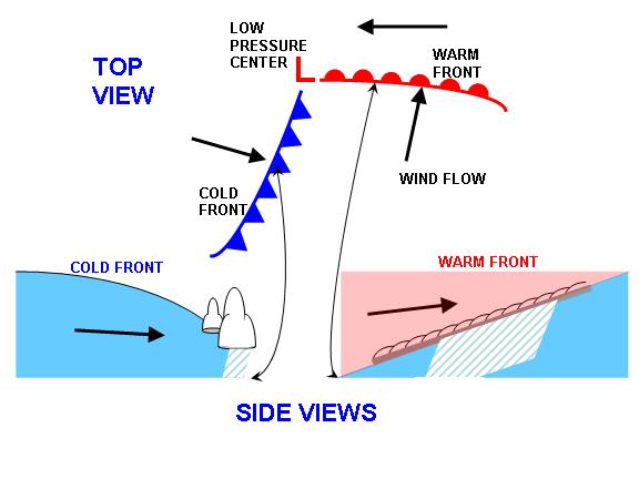 Air Masses And Movement